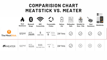 MeatStick vs. Meator - Smoked Bbq Co